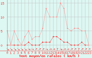 Courbe de la force du vent pour Saclas (91)