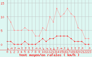 Courbe de la force du vent pour Douzy (08)