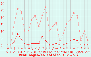Courbe de la force du vent pour Sain-Bel (69)