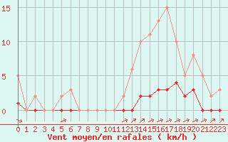 Courbe de la force du vent pour Carrion de Calatrava (Esp)