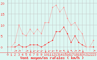 Courbe de la force du vent pour Guidel (56)