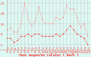 Courbe de la force du vent pour Rmering-ls-Puttelange (57)