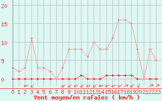 Courbe de la force du vent pour La Poblachuela (Esp)