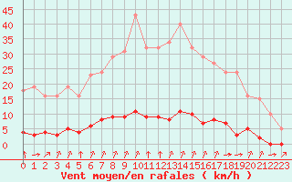 Courbe de la force du vent pour Laqueuille (63)