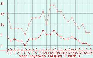 Courbe de la force du vent pour Als (30)