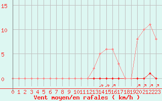 Courbe de la force du vent pour La Poblachuela (Esp)