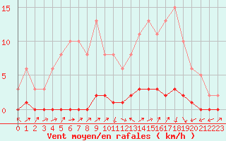 Courbe de la force du vent pour Lignerolles (03)