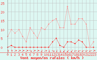 Courbe de la force du vent pour Sain-Bel (69)