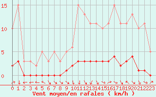 Courbe de la force du vent pour Amiens - Dury (80)