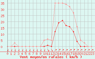 Courbe de la force du vent pour Lans-en-Vercors (38)