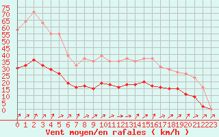 Courbe de la force du vent pour Sainte-Ouenne (79)
