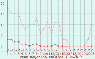 Courbe de la force du vent pour Hestrud (59)