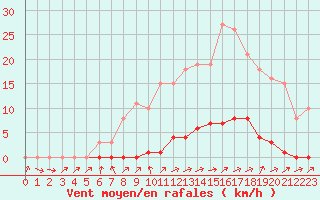 Courbe de la force du vent pour Thomery (77)