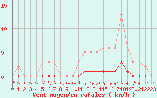 Courbe de la force du vent pour Pertuis - Le Farigoulier (84)