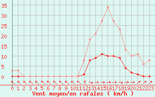 Courbe de la force du vent pour Pertuis - Grand Cros (84)