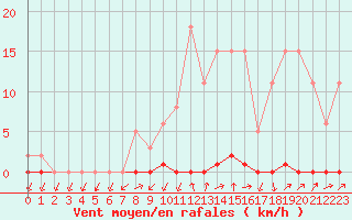 Courbe de la force du vent pour Grardmer (88)