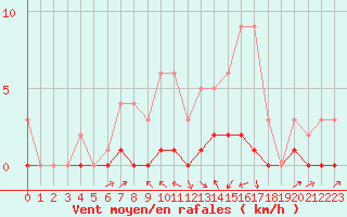Courbe de la force du vent pour Fains-Veel (55)