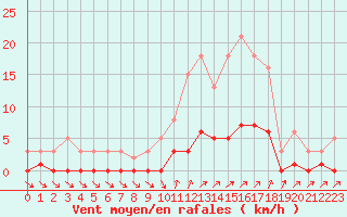 Courbe de la force du vent pour Cavalaire-sur-Mer (83)