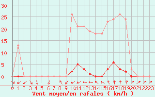 Courbe de la force du vent pour Pomrols (34)