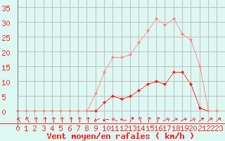 Courbe de la force du vent pour Bannay (18)