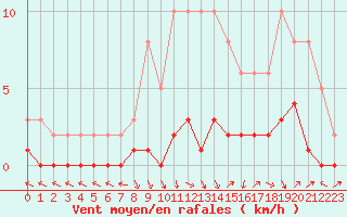 Courbe de la force du vent pour Saint-Paul-lez-Durance (13)