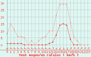 Courbe de la force du vent pour Lans-en-Vercors (38)