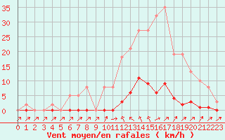 Courbe de la force du vent pour Sain-Bel (69)