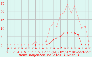 Courbe de la force du vent pour Pertuis - Grand Cros (84)