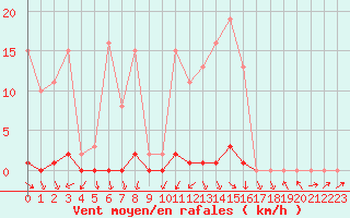 Courbe de la force du vent pour Sain-Bel (69)