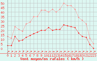 Courbe de la force du vent pour Christnach (Lu)