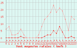 Courbe de la force du vent pour Sain-Bel (69)