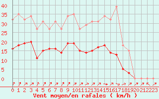 Courbe de la force du vent pour Bannay (18)