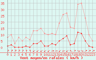 Courbe de la force du vent pour Pertuis - Grand Cros (84)