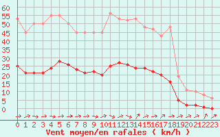 Courbe de la force du vent pour Boulaide (Lux)