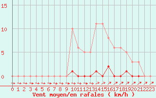 Courbe de la force du vent pour Cernay-la-Ville (78)