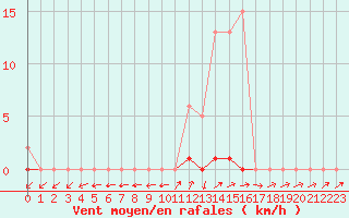 Courbe de la force du vent pour Nonaville (16)