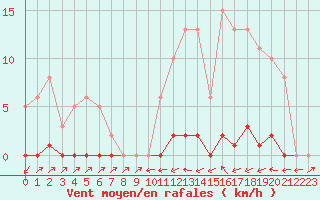 Courbe de la force du vent pour Sain-Bel (69)