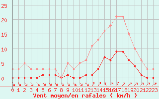 Courbe de la force du vent pour Ploeren (56)