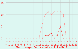 Courbe de la force du vent pour Treize-Vents (85)