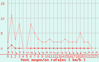 Courbe de la force du vent pour Xonrupt-Longemer (88)