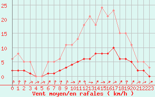 Courbe de la force du vent pour Sandillon (45)