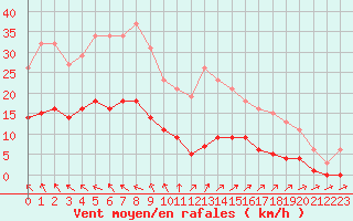 Courbe de la force du vent pour Ploeren (56)