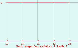 Courbe de la force du vent pour Eu (76)