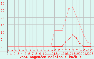 Courbe de la force du vent pour Cernay-la-Ville (78)
