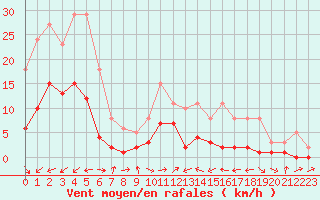 Courbe de la force du vent pour Xert / Chert (Esp)