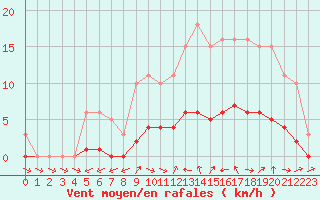 Courbe de la force du vent pour Six-Fours (83)