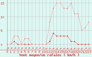 Courbe de la force du vent pour Sain-Bel (69)