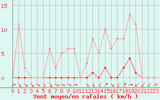 Courbe de la force du vent pour Bannay (18)