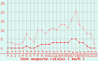 Courbe de la force du vent pour Bouligny (55)