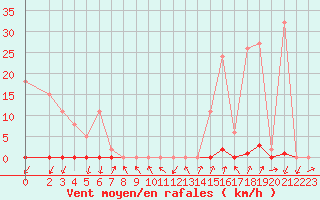 Courbe de la force du vent pour La Beaume (05)